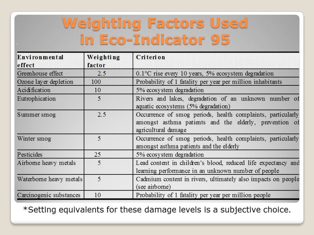 Weighting Factors Used in Eco-Indicator 95 *Setting equivalents for these damage levels is a